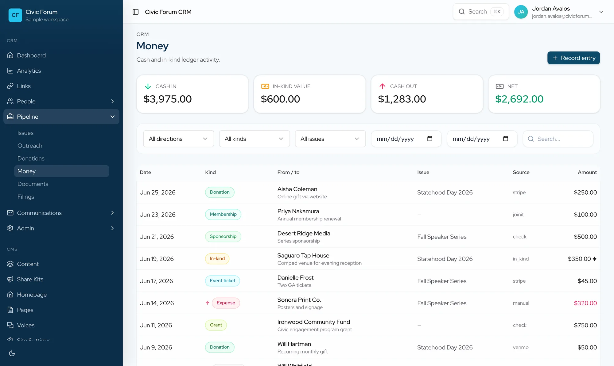 The income ledger: cash and in-kind gifts and expenses, tagged by campaign and source.